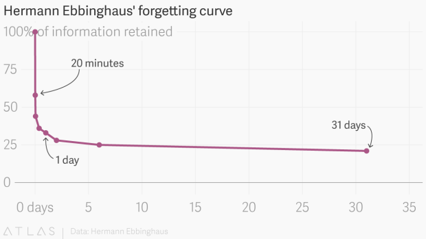 Hermann Ebbinghaus' forgetting curve